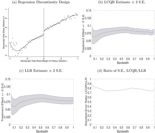 Fig. 2 Comparison of LCQR and LLR using Lee (Citation2008)NOTES: (a) x-axis, the democratic vote share (margin of victory) in Election t; y-axis, the democratic vote share in Election t + 1. The dots show the sample mean of the vertical variable in each bin of the horizontal variable (50 bins on each side of the cutoff). The solid line represents the fitted fourth-order polynomial. As the bandwidth increases, (b) presents the LCQR estimate ± 2 × standard error; (c) presents the LLR estimate ± 2 × standard error; and (d) presents the ratio of the standard errors by LCQR and LLR. The MSE-optimal bandwidth of Imbens and Kalyanaraman (Citation2012) for the studied dataset is about 0.3. The triangular kernel is used for both LCQR and LLR estimators.