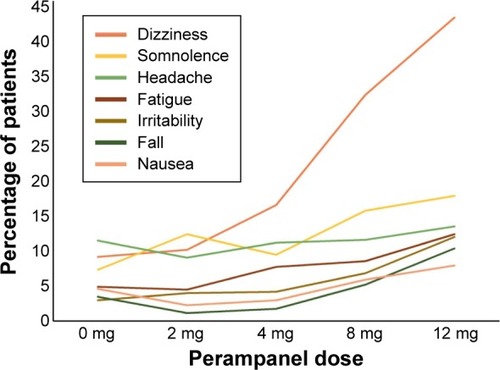 Figure 1 Frequency of treatment-emergent adverse events for perampanel plotted against dose.