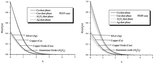 Figure 13. Effect of different nanoparticles on temperature profiles for both PEST and PEHF cases.