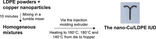 Figure 3 The flow chart of the nano-Cu/LDPE IUD.Abbreviation: Cu/LDPE IUD, copper/low-density polyethylene nanocomposite intrauterine device.