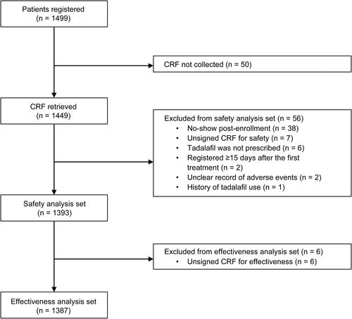 Figure 1 Patient population for the safety and effectiveness analysis.Abbreviations: CRF, case report form; n, number of patients.