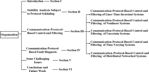 Figure 2. Organisation of this survey.