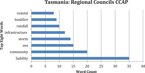Figure 1. Top eight word counts for regional councils CCAP in Tasmania.