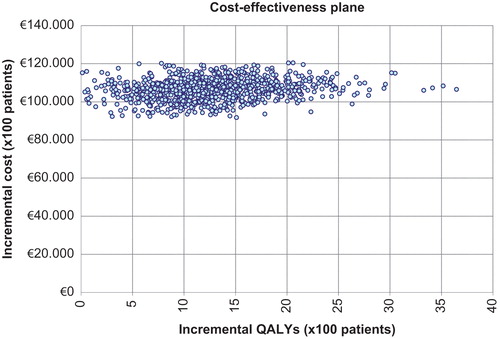 Figure 2. Probabilistic sensitivity analysis. Incremental cost-effectiveness plane.