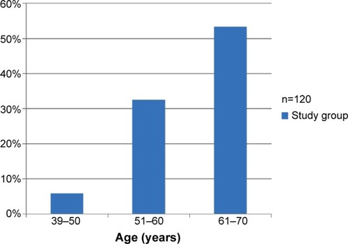Figure 5 Multimorbidity by age groups in 1975.