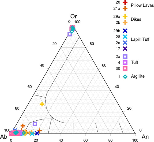 Figure 6. Measured feldspar compositions. End-member albite and orthoclase probably formed during alteration.
