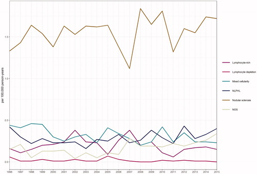 Figure 3. Incidence of classic Hodgkin lymphoma subtypes and nodular lymphocyte predominant Hodgkin lymphoma according to time trends in 1996–2015.