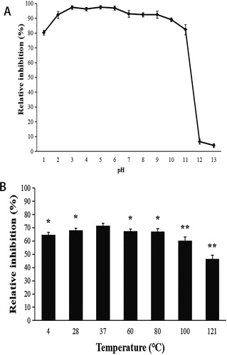 Figure 7. Effects of pH (A) and temperature (B) on the antifungal activity of the cell-fell culture filtrate of ZW-10.Note: The pH ranged from 1 to 13 (A).The temperature ranged from 4 to 121 °C (B).With treatment temperature of 3 °C as a reference, significant difference analysis.