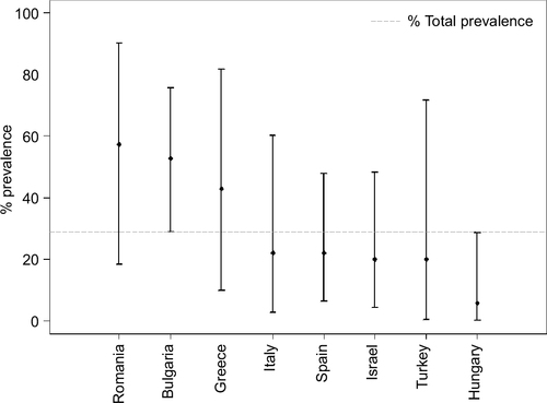 Figure 2 Prevalence with 95% CIs of multidrug-resistant Pseudomonas aeruginosa complicated urinary tract infection by country.