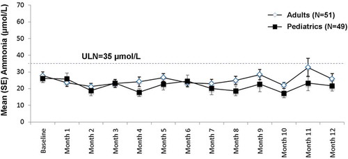 Figure 4. Pooled long-term mean ammonia levels.Ammonia levels normalized to reference range of 9–35 μmol/L.ULN, upper limit of normal; SE, standard error.