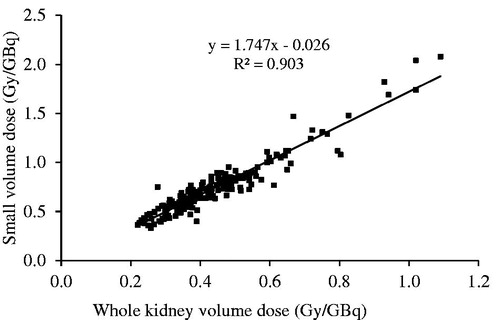 Figure 1. Correlations of the absorbed kidney doses (Gy/GBq) for the whole kidney and the small volume methods.