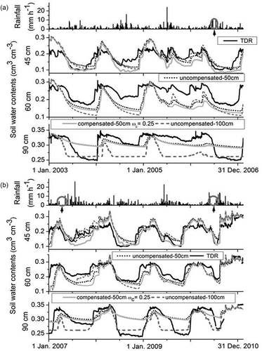 Figure 4. Observed hourly rainfall and hourly soil water contents at 45, 60 and 90 cm depth measured by TDR in comparison with those simulated using a rooting depth of 50 cm, uncompensated (uncompensated-50cm) and compensated RWU with ωc = 0.25 (compensated-50cm ωc = 0.25) and using a rooting depth of 100 cm (uncompensated-100cm) for Falkenberg: (a) 2003–2006, (b) 2007–2010.