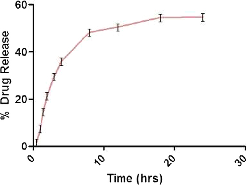 Figure 2. % Drug release of optimized atorvastatin NLCs formulation.