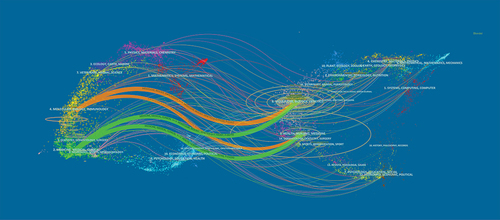 Figure 1. The dual-map overlay of articles citing on COVID-19 vaccine research (The left side were the citing journal, the right side were the cited journal, and the curve showed the citing relationship).