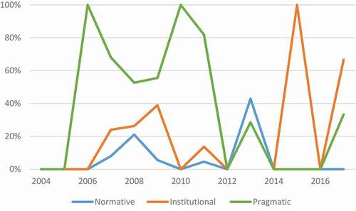 Figure A4. Share of discourses by category over time in Poland (2004–2017).