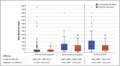 Figure 2. Primary outcome: Blood loss (mL): boxplot (median, IQR) and crude and adjusted differences between groups. aThe outcome variable is log transformed, we interpreted the exponentiated regression coefficients. These values correspond to changes in the ratio of the expected geometric means of the original outcome variable. bAdjusted for placenta percreta (yes/no). *Results of subgroup analysis. PAS: Placenta accreta spectrum disorder; CI: confidence interval.