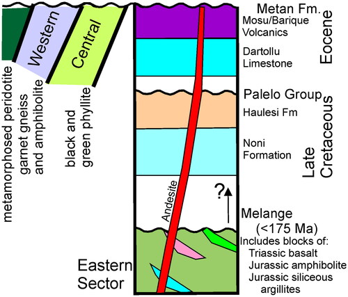 Figure 3. Stratigraphy of the Banda terrane. Modified from Harris (Citation2006).
