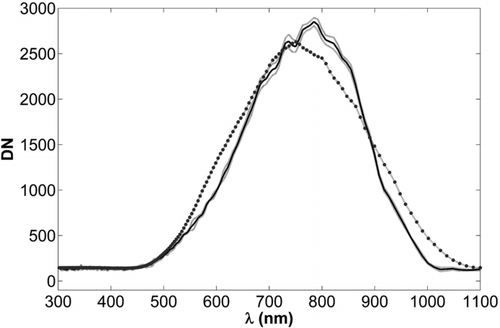FIG. 7 Time-average (black line) ± one standard deviation (gray lines) of the halogen emission spectra during the short (180 m) open path field imaging in Sede Boker, the Negev desert, on 20 May, 2009. For comparison, a representative halogen reflectance spectrum from the calibration experiment is also shown (gray dotted line).