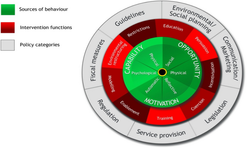 Fig. 1 The behavior change wheel. Used with a permission from [Citation28]