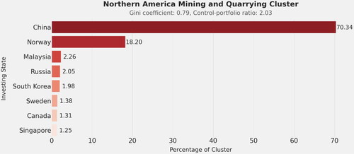 Figure 8. Northern American mining and quarrying cluster.