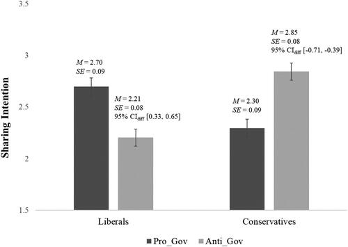 Figure 5. Interaction between political identity and news stance on sharing intention (Study 2).