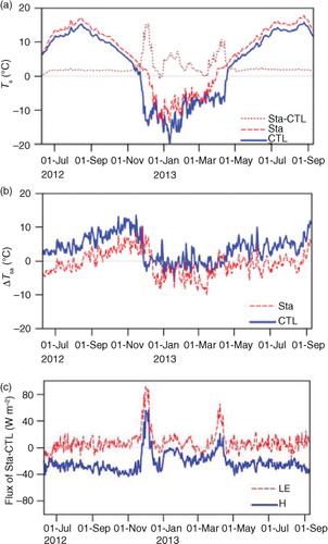 Fig. 6 (a) Simulated T s in CTL (blue solid line) and the sensitivity experiment Sta (red dashed line) and simulated T s difference (brown dotted line) between CTL and Sta, (b) simulated ΔT sa in CTL (blue solid line) and Sta (red dashed line), and (c) simulated H (blue solid line) and LE (red dashed line) difference between CTL and Sta.