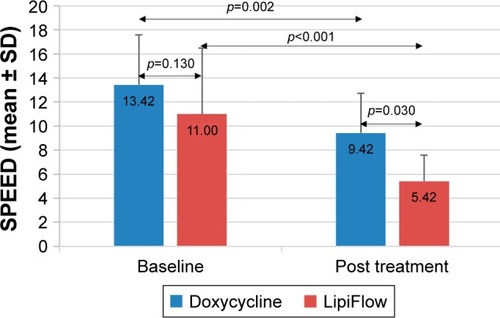 Figure 1 The mean SPEED scores at baseline and 3 months post treatment for the doxycycline and LipiFlow groups.