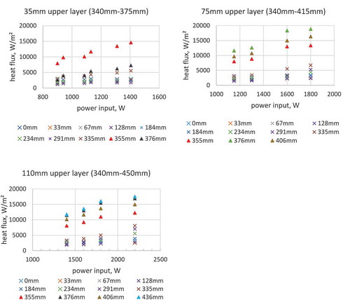 Fig. 9. Heat fluxes at different height positions of the vessel wall in three upper layer thicknesses.