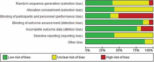 Figure 2. Risk of bias graph