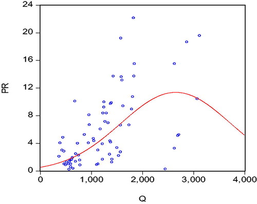 Figure 2. The relationship between profit (PR) and production of coal (lignite) (Q).