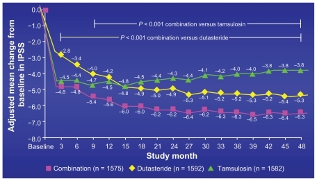Figure 4 Mean change International Prostate Symptom Score (IPSS) from baseline: primary endpoint in 4-year CombAT trial.