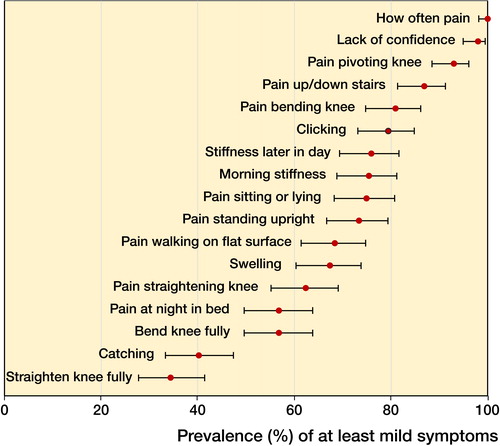 Prevalence of symptoms with 95% CI in patients with an MRI-verifi ed degenerative meniscal tear and considered eligible for arthroscopic partial meniscectomy.