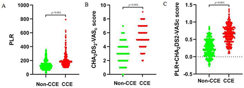 Figure 6 The association between PLR and CHA2DS2-VASc score in CCE patients and non-CCE patients. (A) The significant difference in the PLR between CCE patients and non-CCE patients. (B) The significant difference in the CHA2DS2-VASc score between CCE patients and non-CCE patients. (C) The significant difference in the PLR combined with CHA2DS2-VASc score between CCE patients and non-CCE patients.