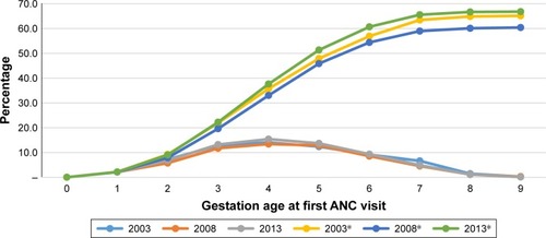 Figure 2 Percentage and cumulative percentage distribution of the month of ANC initiation by survey years.