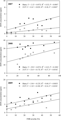 Fig. 3. Regression of deoxynivalenol (DON) concentration on Fusarium head blight (FHB) severity by cultivar within year. Data were obtained from experiments conducted at Mead, Nebraska, USA in 2007–2009 to investigate the accumulation of DON in two winter wheat cultivars: ‘Harry’ [moderately resistant to Fusarium head blight (FHB), high DON accumulator] and ‘2137’ (susceptible to FHB).