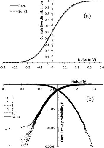 Figure 4. Cumulative distributions for a series of 1800 1-s noise data (corrected for drift and with mean value shifted to the origin) from the 1012 Ω electrometer. (a) Linear scale representation with σ = 0.111 mV in the fit to Equation (Equation2[2] ). (b) Logarithmic scale for a variable number p (0, 7, 8, 9, 10, as given in the legend) of data with large negative signal removed from the series. The right portion of the curve represents 1-P in order to capture anomalies in the right tail of the distribution.