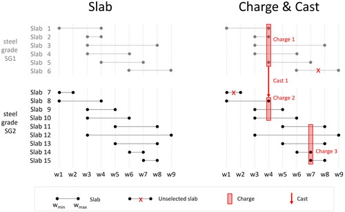 Figure 5. An illustrative example of the SCC-BM.It is a figure explaining batching from slabs to charges and casts considering width and steel grade constraints.