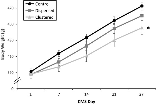 Figure 2. Body weight gain during chronic mild stress (CMS). Mean body weights (g) from Day 1 to Day 27 in the three stress conditions. Estimated marginal mean and SEM are presented. The number of rats in each group at each time point was 21. *On Day 27, Clustered rat body weights were significantly lower than Control rats (planned pair-wise comparisons, p < .05).