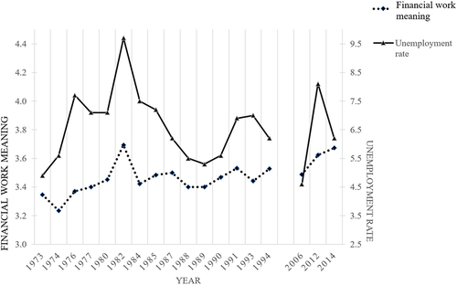 Figure 1. Yearly unemployment rate and financial work meanings in study 2.