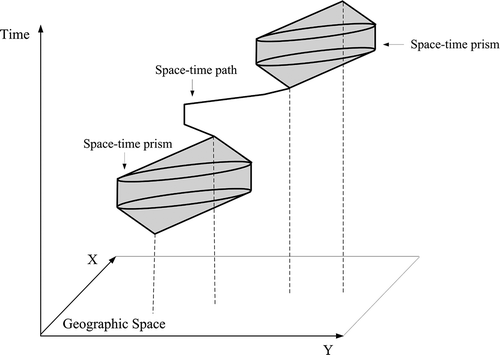 Figure 3. A space-time lifeline in planar space.