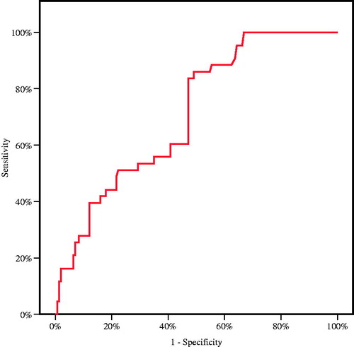 Figure 3. ROC curve for the best cut off point of albumin/creatinine ratio in prediction of contrast-induced nephropathy.