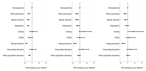 Figure 1. Regression results showing odds ratios and confidence intervals for inpatients: Model 1 (diagnoses only), Model 2 (diagnoses, gender and age), Model 3 (diagnoses, gender and age, level of education, main source of income and marital status), n = 2358.