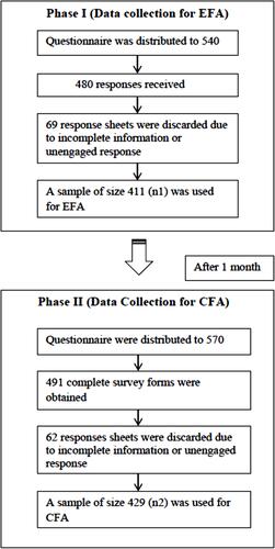 Figure 1 Diagrammatical representation of the data collection process.