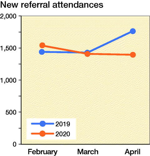 Figure 3. Number of new referral clinic attendances from February to April, 2019 and 2020.