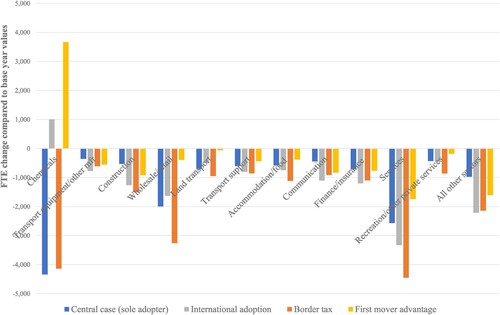 Figure 1. 2050 changes (relative to 2016 base year) in sectoral employment – comparing across cases as to how capital efficiency losses associated with carbon capture uptake are reflected in international prices.