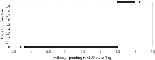 Transition function with respect to the ascendingly ordered transition variable- Military spending to GDP for low-income countries.