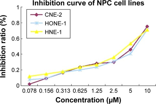 Figure 1 Inhibitory effect of BIBF 1120 on growth of NPC cell lines.