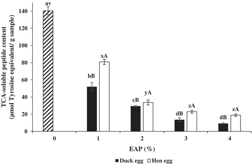 Figure 1. TCA-soluble peptide content of sardine surimi incubated at 60°C for 60 min in the absence or presence of duck and hen albumens at different levels. Bars represent the standard deviation (n = 3). Different lowercase letters on the bar under the same egg albumen including the control (without albumen) indicate significant differences (P < 0.05). Different uppercase letters on the bars under the same level of albumen indicate significant differences (P < 0.05)'