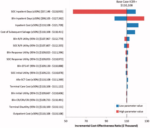 Figure 4. Tornado diagram showing results of deterministic sensitivity analyses on the cost-effectiveness of blinatumomab vs SOC. SOC, standard of care; Blin, blinatumomab; R/R, relapsed or refractory; EFS, event-free survival; Allo-SCT, allogeneic stem cell transplant; CR, complete response; CRh, complete response with partial hematologic recovery; CRi, complete response with partial or incomplete hematologic recovery.