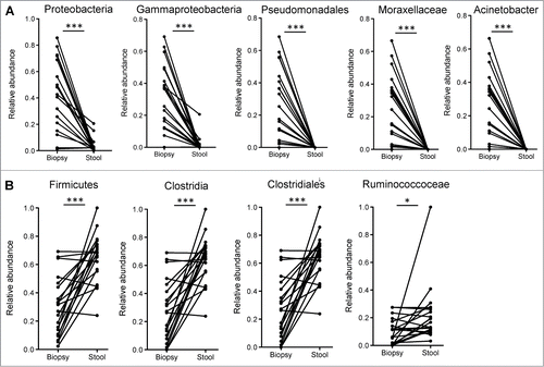 Figure 2. (A) Bacterial taxa that were significantly enriched in the mucosa of participants undergoing routine screening colonoscopy and were previously identified to be differentially enriched in mucosa of patients with colitis. (B) Bacterial taxa that were significantly enriched in the luminal microbiome of participants undergoing routine screening colonoscopy and were previously identified to be reduced in the mucosa of inflamed tissue of UC patients relative to uninflamed normal mucosa. Paired t-tests: *P < 0.05, ***P < 0.0005.